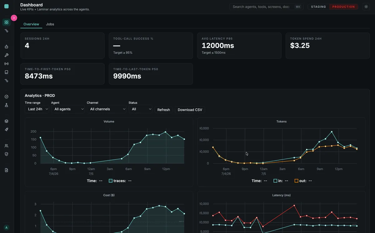 WAJ AI Engine admin dashboard — live KPIs and analytics across every agent