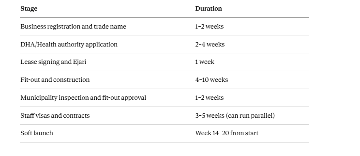 timeline