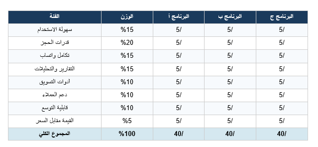 graph in arabic for scorecard 